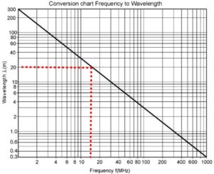 Frequency to Wavelength Graph
